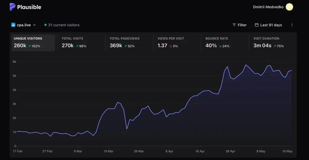 Поведенческие факторы проекта CPA.LIVE
