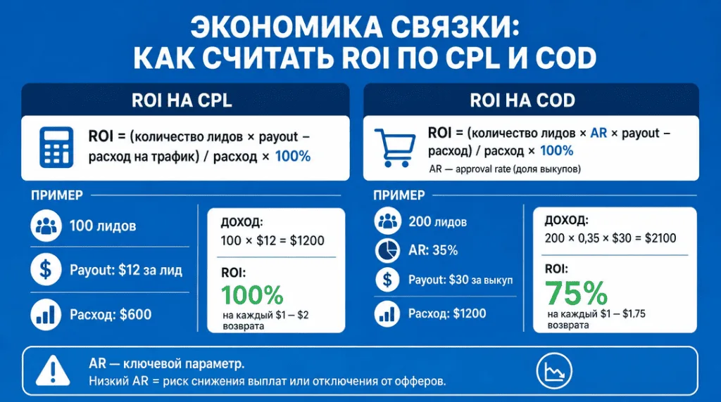 Памятка, как считать ROI при работе с CPL и COD