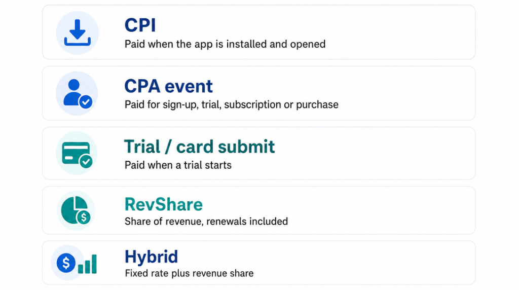 payout models in mobile app and software affiliate programs: CPI, CPA, trial, RevShare, hybrid