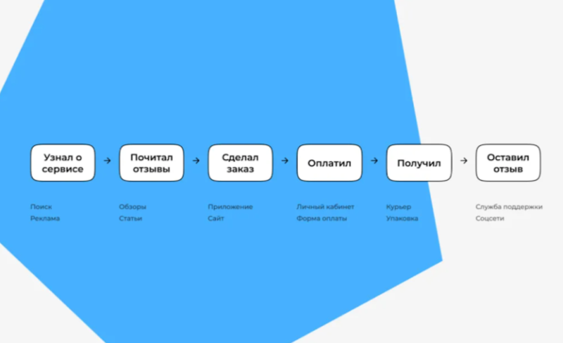 Воронка продаж в CJM — Customer Journey Map