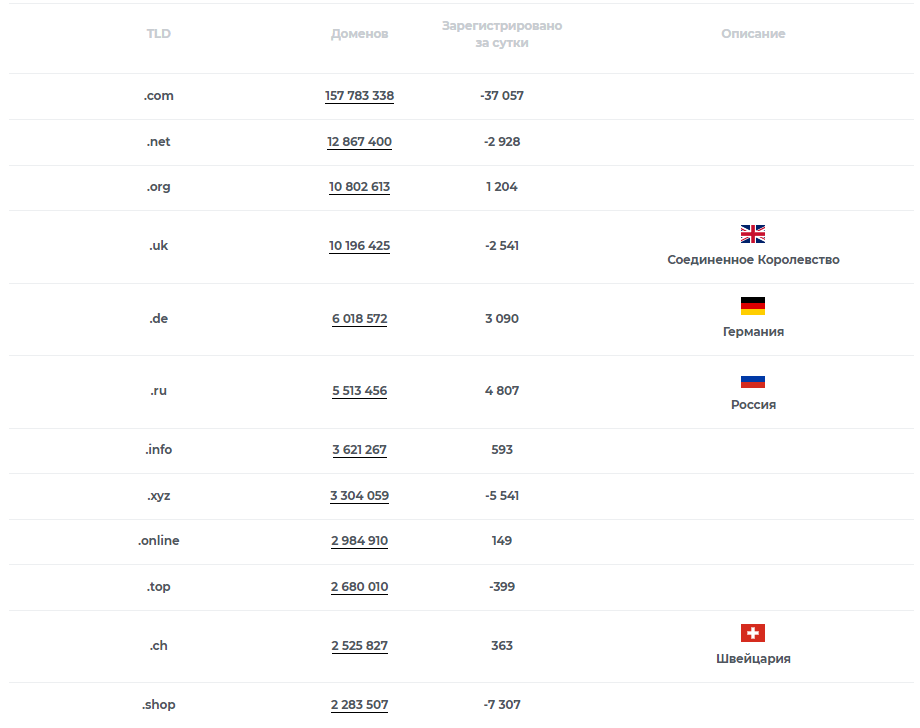 информация по доменам