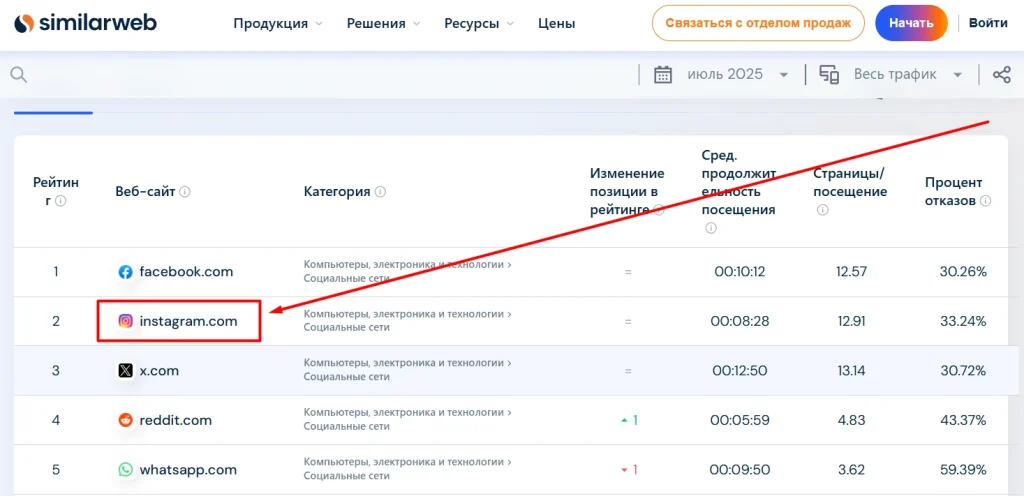 Статистика, отражающая популярность Instagram