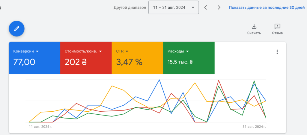 Статистика из гугла