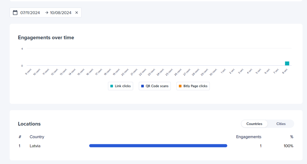 Статистика Bitly, отражающая переходы по «шпионской» ссылке
