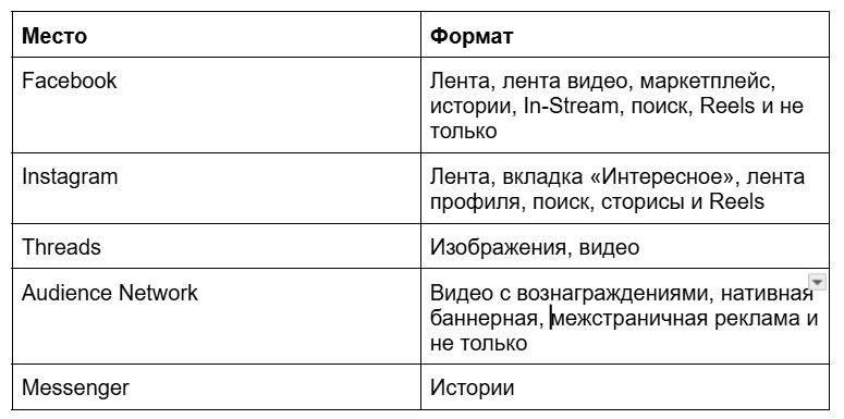Список платформ, где можно разместить рекламу