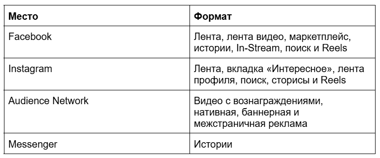 Список платформ, где можно разместить видеорекламу