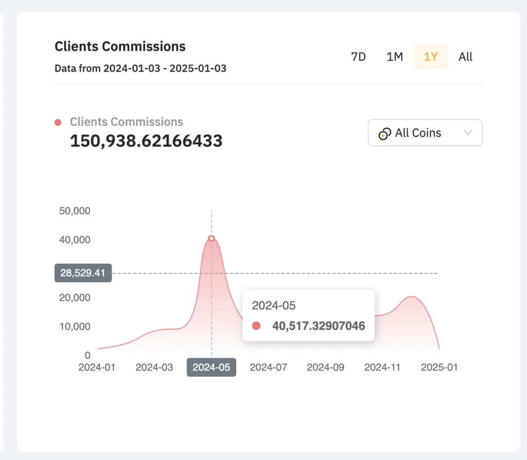 Статистика, где видно, что $150938 заработано за год в партнерской программе Bybit.