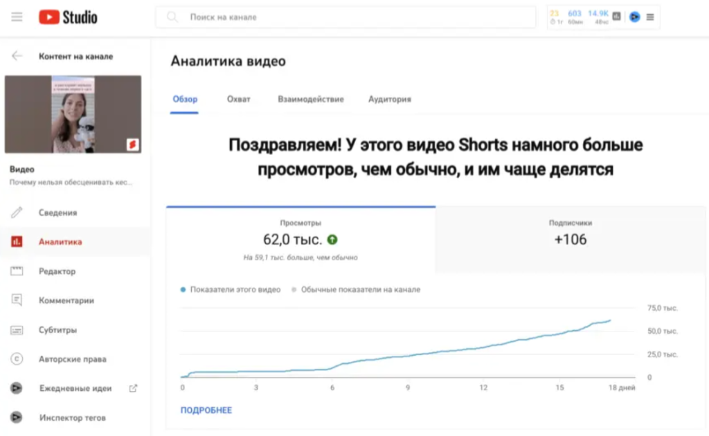 После внедрения SEO, Ютуб Шортс набрал более 60 000 просмотров