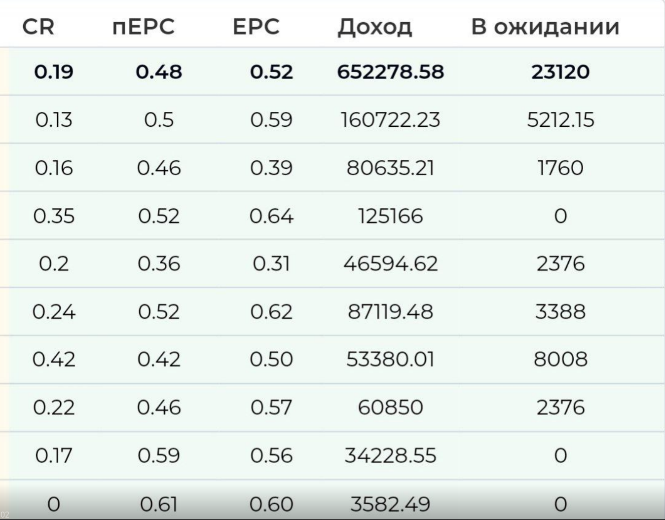 Статистика по заливу трафика