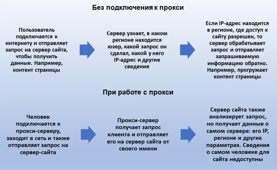 Наглядный пример того, как работают прокси в арбитраже трафика