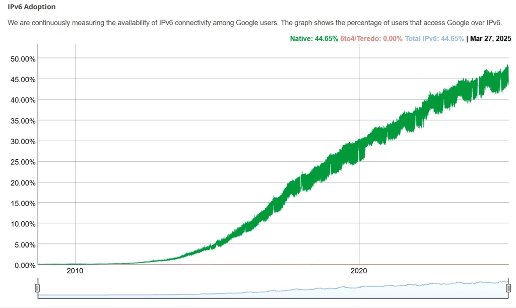 50% страниц глобальной паутины поддерживают IPv6
