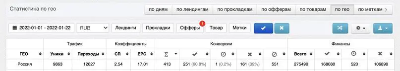 Статистика залива на товарку