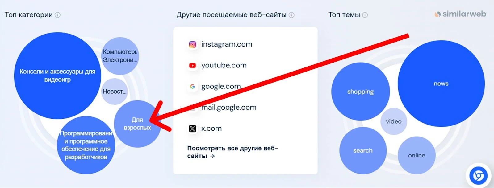 График популярных веб-сайтов и категорий онлайн