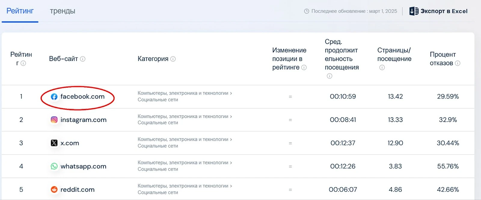 Рейтинг популярных веб-сайтов по категориям.