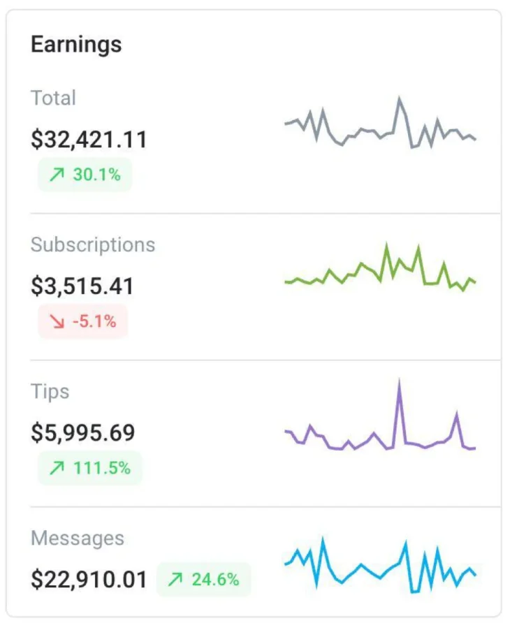 OnlyFans affiliate marketing RevShare stats — revenue breakdown by subscriptions, tips, and messages.
