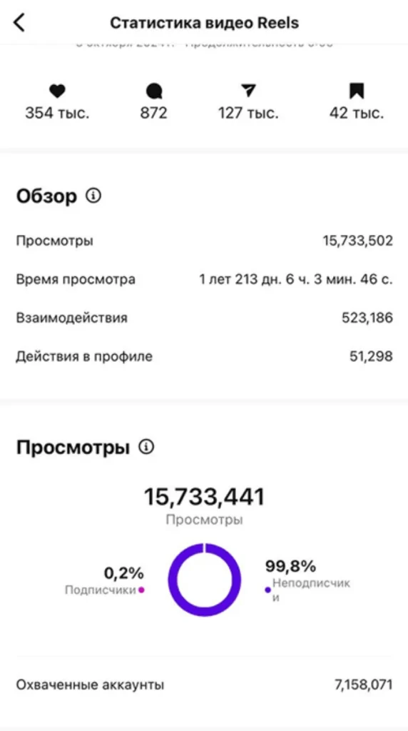 Статистика видео с количеством просмотров и взаимодействий