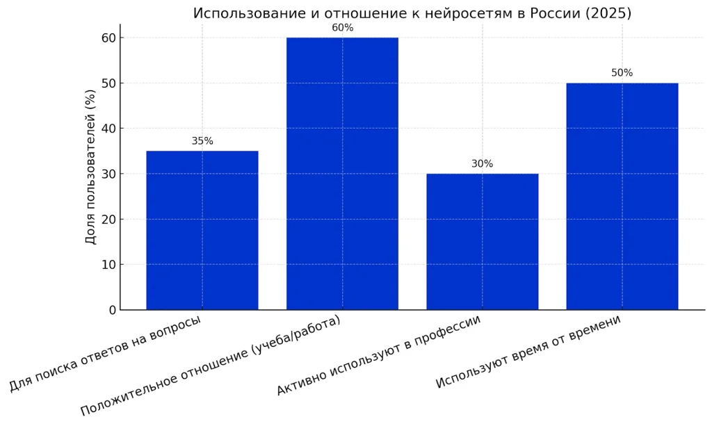 График использования нейросетей в России в 2025 году