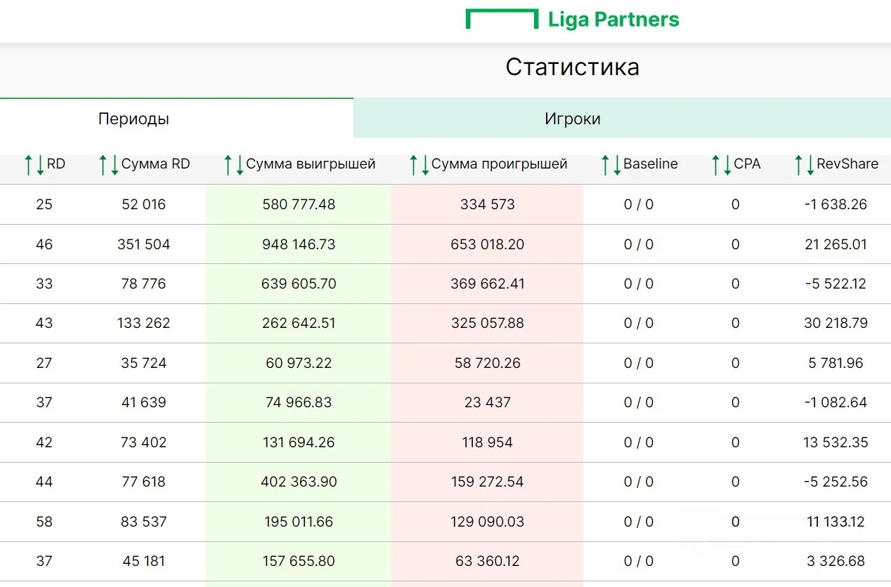 Статистика и аналитика доходов от Liga Partners