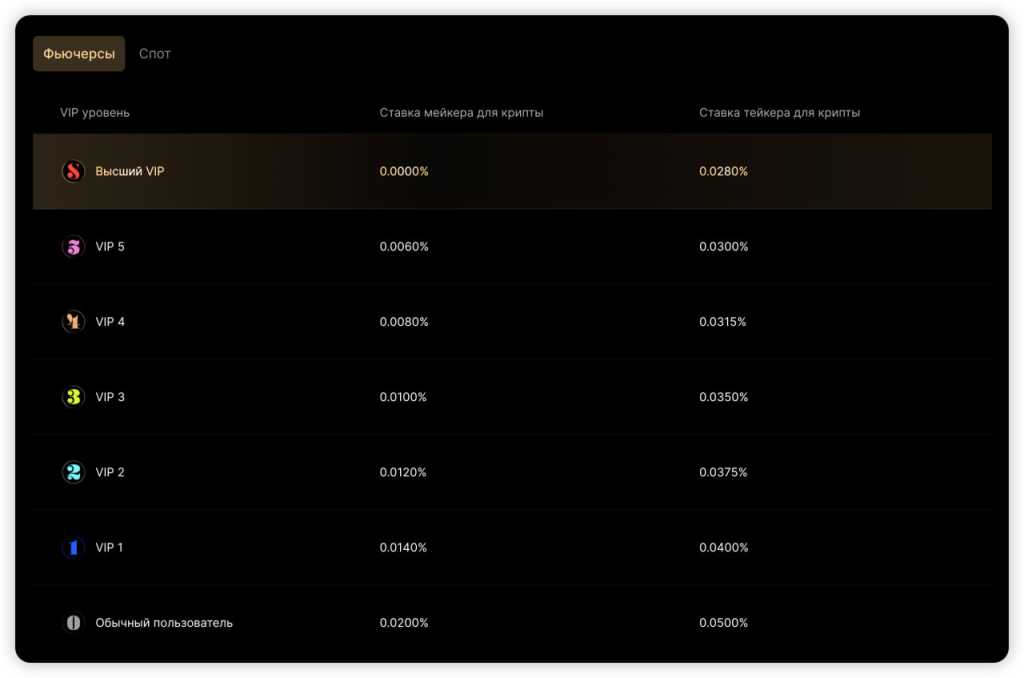 Таблица ставок по уровням VIP в приложении пункты лояльности