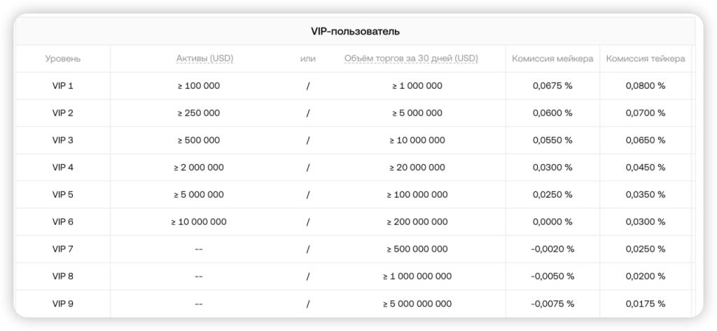 Таблица уровня VIP-пользователей с денежными лимитами