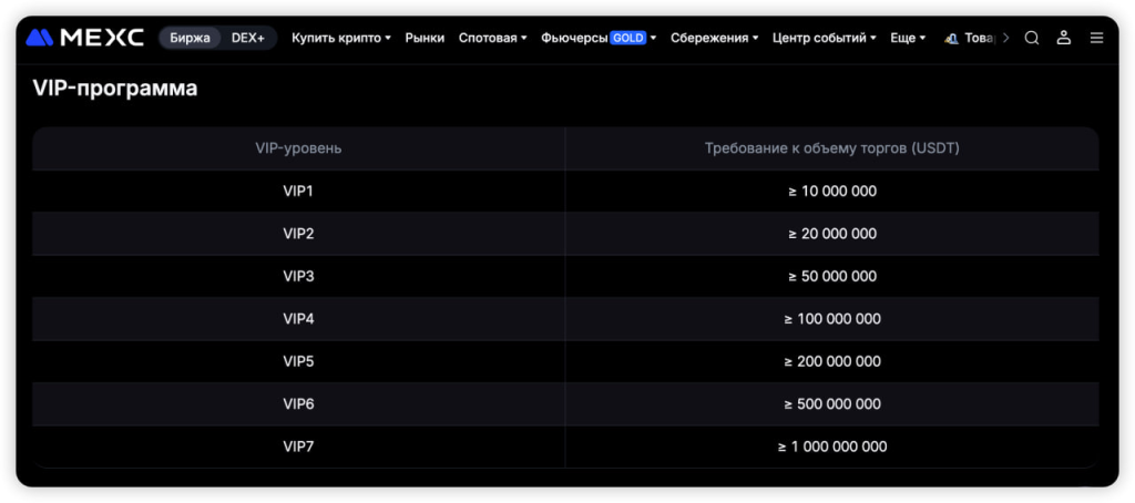 Таблица уровней VIP программы MEXC с условиями в USDT