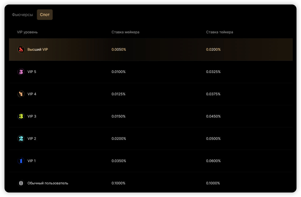 Таблица процентных ставок по уровням VIP на платформе