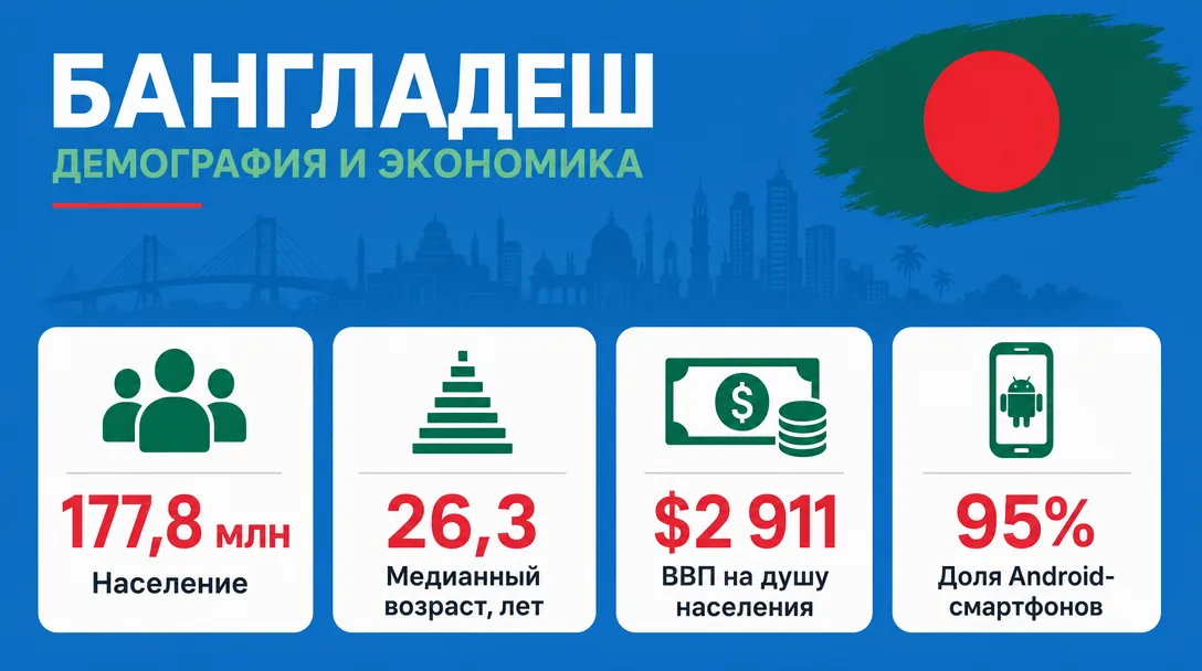 Инфографика по демографии и экономике Бангладеш для арбитража