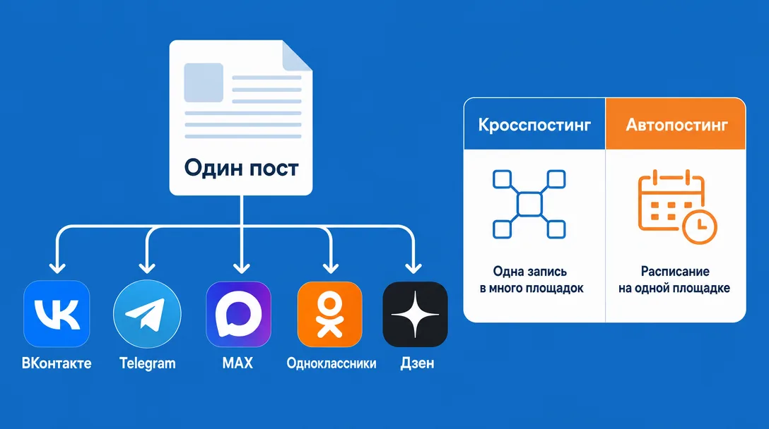 Схема кросспостинга: один пост уходит в несколько соцсетей