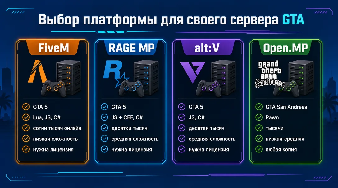 Сравнение платформ FiveM, RAGE MP, alt:V и Open.MP для своего сервера GTA