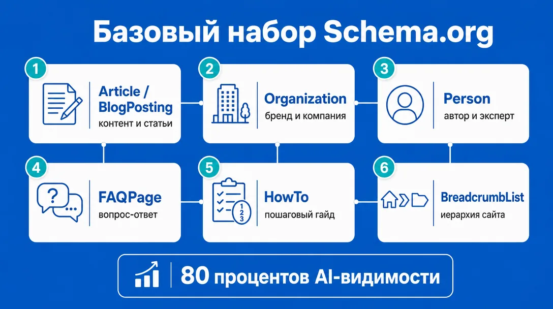 Инфографика базовых типов Schema.org для AI-видимости сайта
