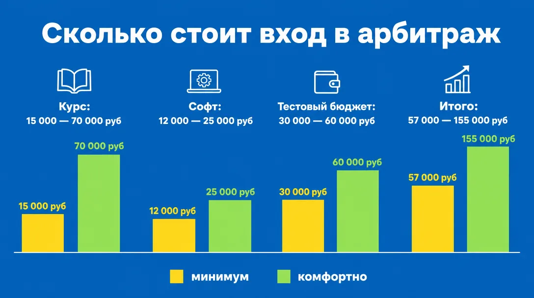 Инфографика стоимости входа в арбитраж: курс, софт, тестовый бюджет