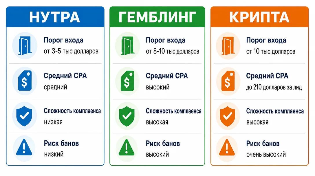 сравнение вертикалей арбитража нутра гемблинг крипта для овнера