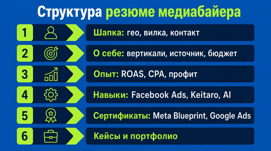 Шаблон резюме медиабайера со структурой шести блоков