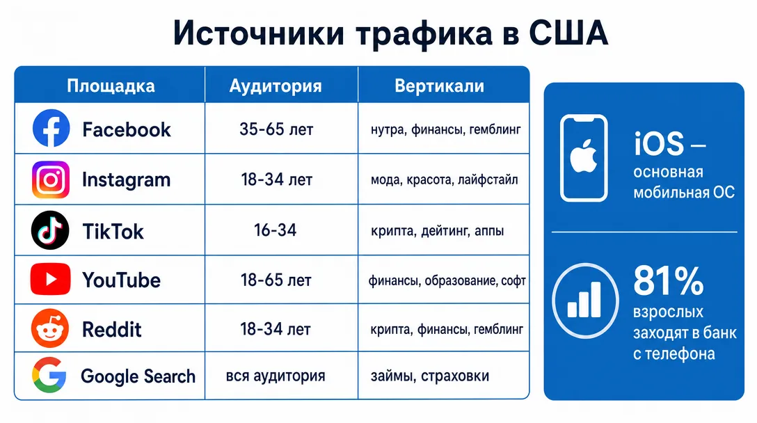 Сравнение источников трафика и соцсетей для арбитража США