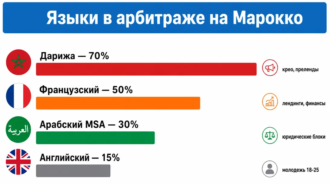 Диаграмма распределения языков в марокканском арбитраже