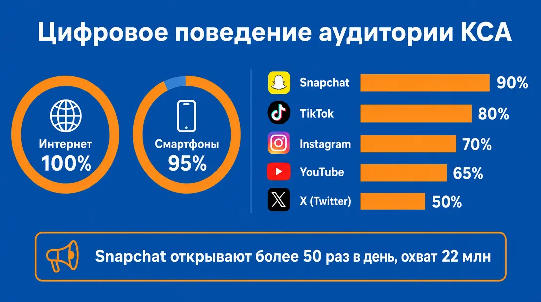 График проникновения соцсетей и смартфонов в Саудовской Аравии