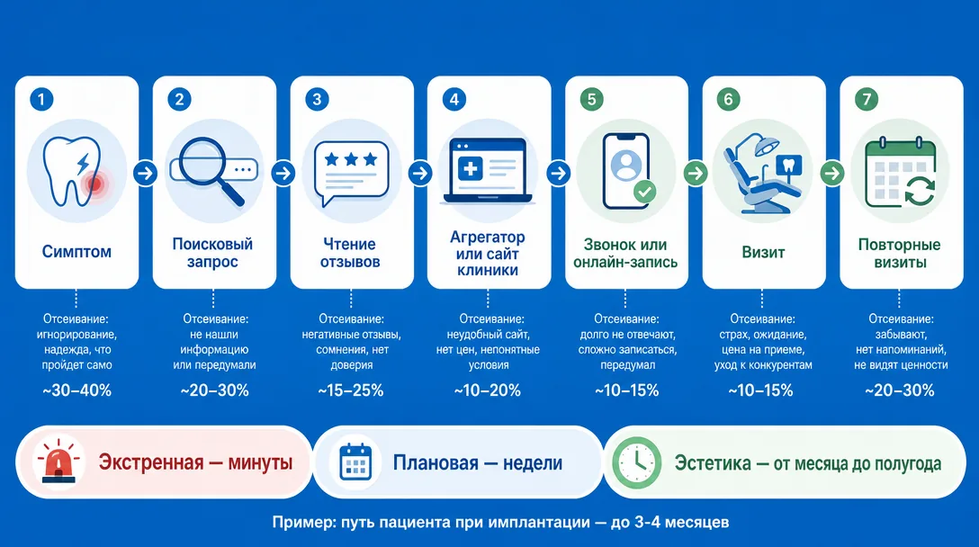 Схема пути пациента от симптома до повторного визита