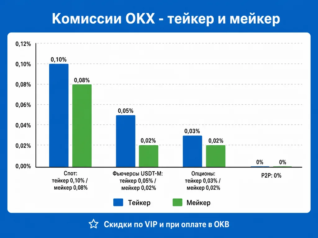 График комиссий OKX на споте фьючерсах и опционах