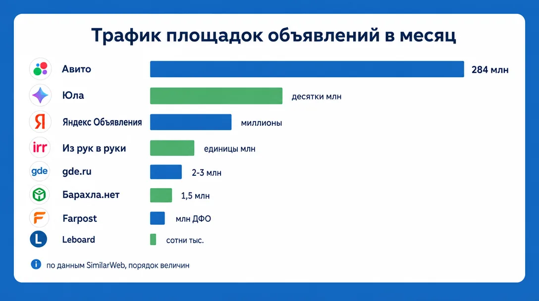 График сравнения трафика площадок-альтернатив Авито