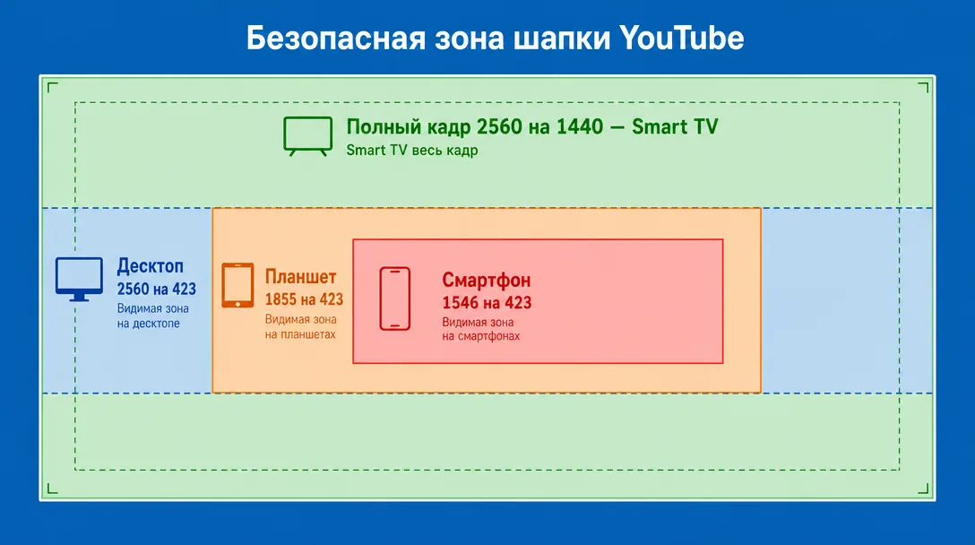Схема безопасной зоны шапки YouTube на разных устройствах