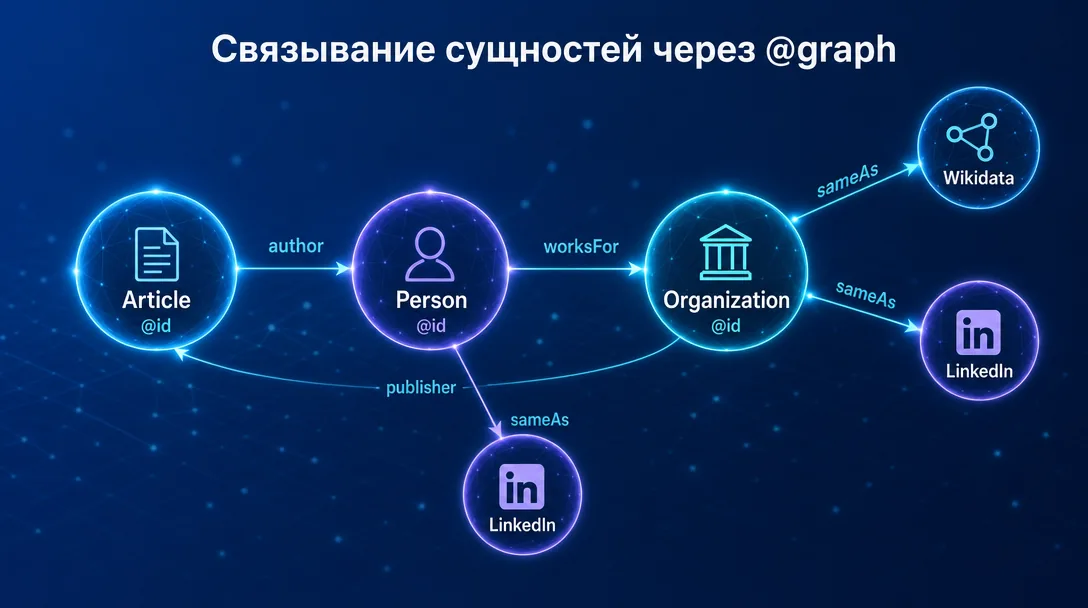 Схема связей сущностей Article Person Organization через graph и sameAs