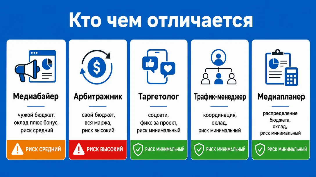 Сравнительная схема профессий медиабайер арбитражник таргетолог медиапланер