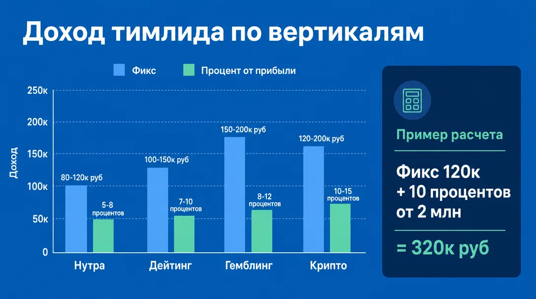 Доход тимлида по вертикалям: фикс и процент