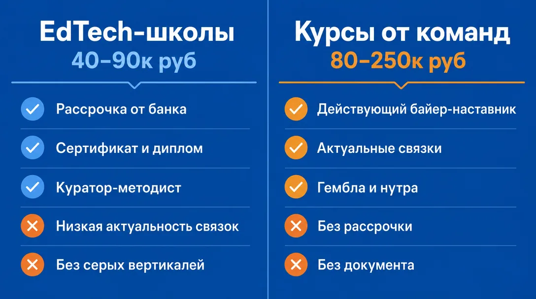 Сравнительная схема EdTech-школ и курсов от арбитражных команд