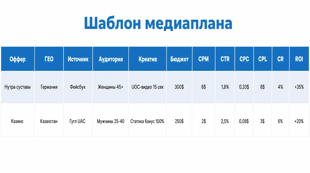 Шаблон таблицы медиаплана с метриками и примерами