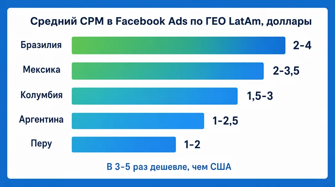 График стоимости CPM в Facebook Ads по странам Латинской Америки