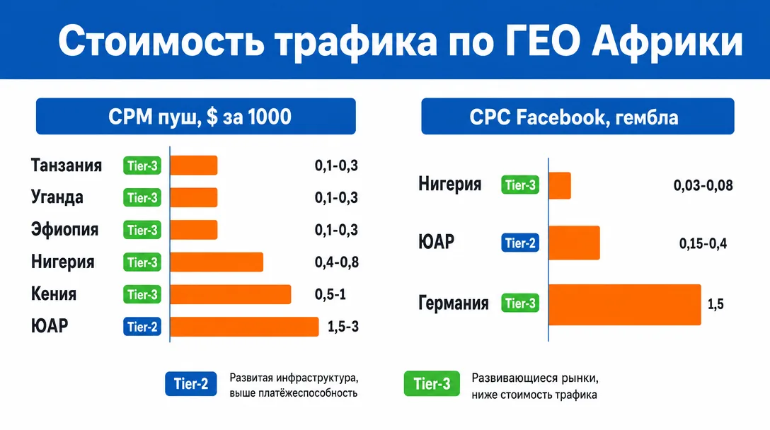 График стоимости трафика по странам Африки для арбитража