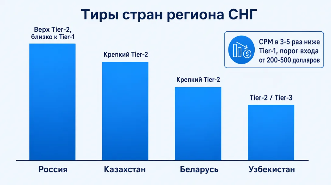График распределения стран СНГ по тирам и платежеспособности