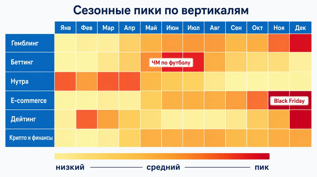 Тепловая карта сезонности по вертикалям арбитража