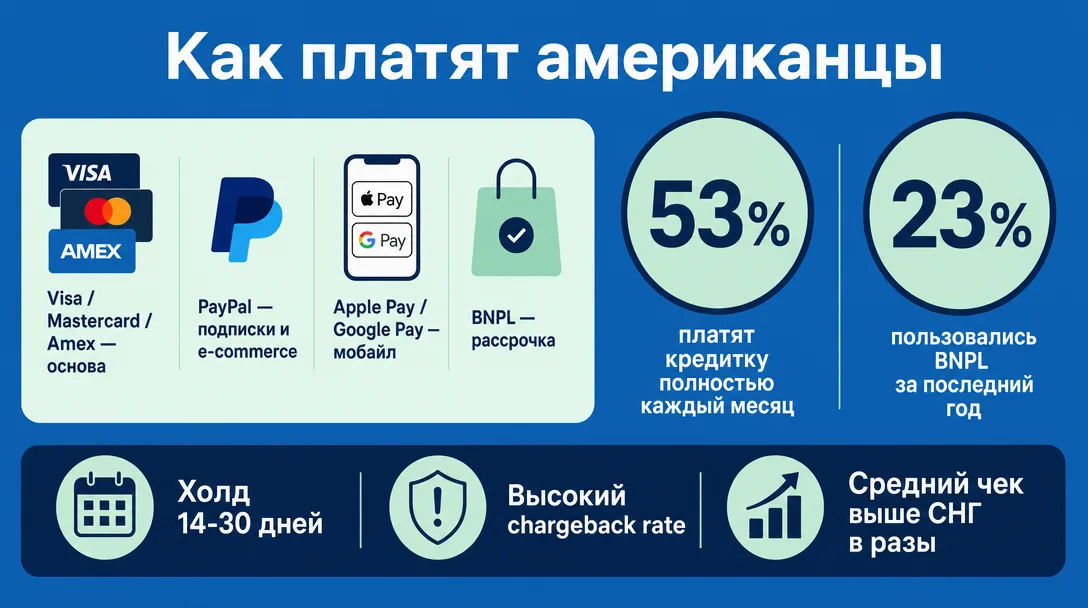 Платежные привычки американцев и покупательная способность